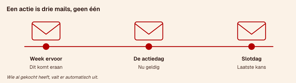 Tijdlijn van een actiereeks: een aankondiging een week vooraf, de actie zelf op de dag en een laatste kans op de slotdag