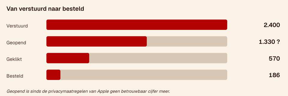 Van verstuurde mails naar bestellingen: verstuurd, geopend, geklikt en besteld, met afnemende aantallen